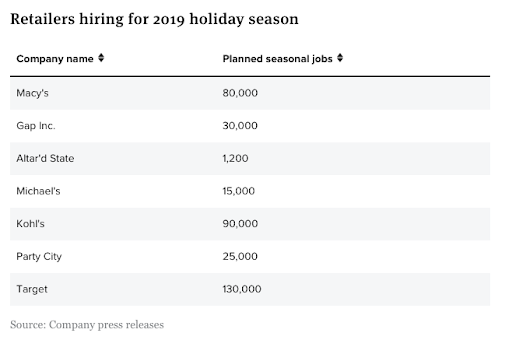 Holiday Hiring 4 Tips to Fill Your Seasonal Retail Positions